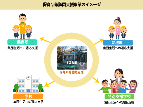 保育所等訪問支援事業のイメージ